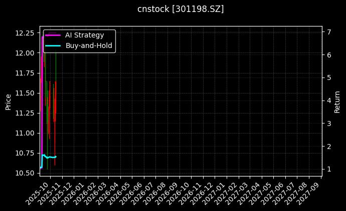 cnstock_301198.SZ_chart