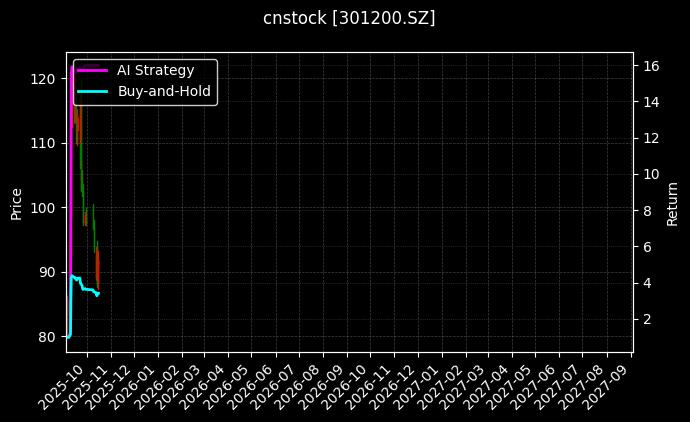 cnstock_301200.SZ_chart