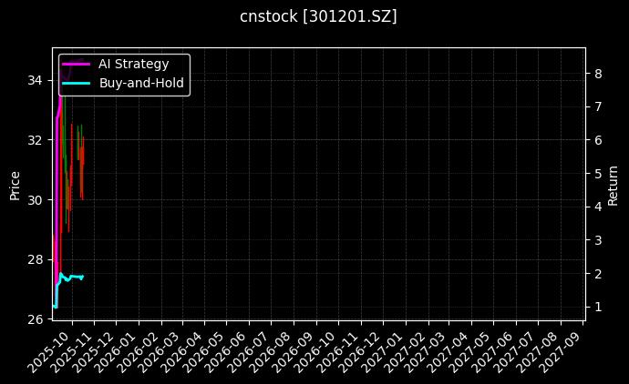 cnstock_301201.SZ_chart