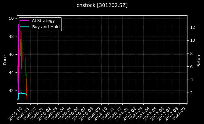cnstock_301202.SZ_chart
