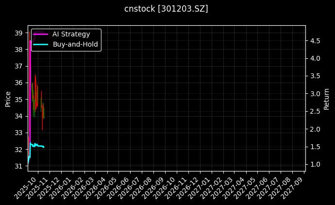 cnstock_301203.SZ_chart