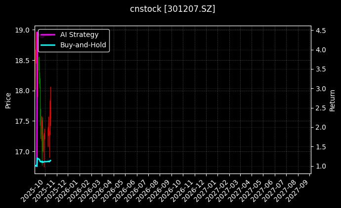 cnstock_301207.SZ_chart
