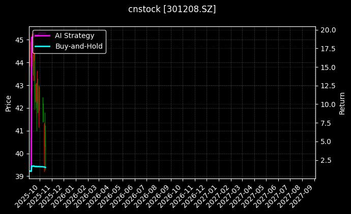 cnstock_301208.SZ_chart