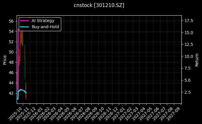 金杨股份[301210.SZ]图表