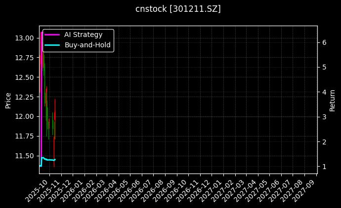 cnstock_301211.SZ_chart