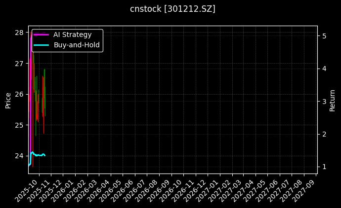 cnstock_301212.SZ_chart