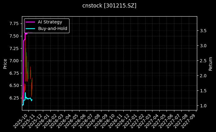 cnstock_301215.SZ_chart