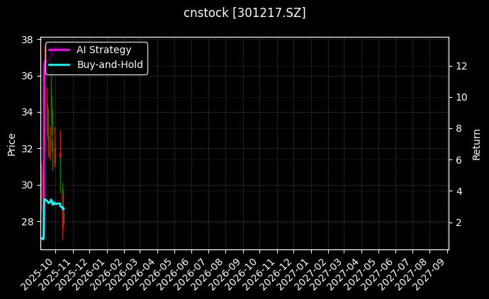 cnstock_301217.SZ_chart
