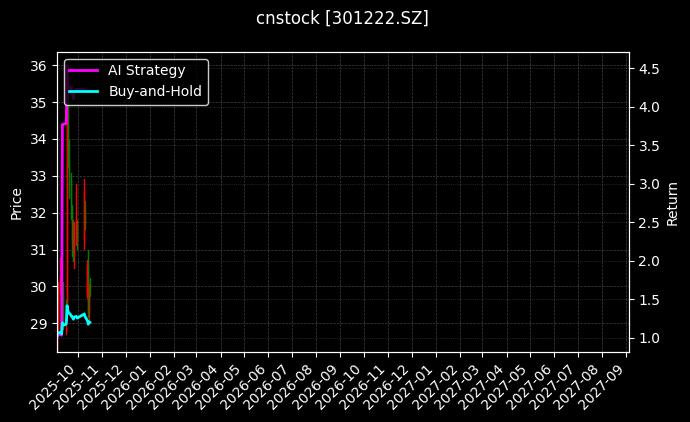 cnstock_301222.SZ_chart