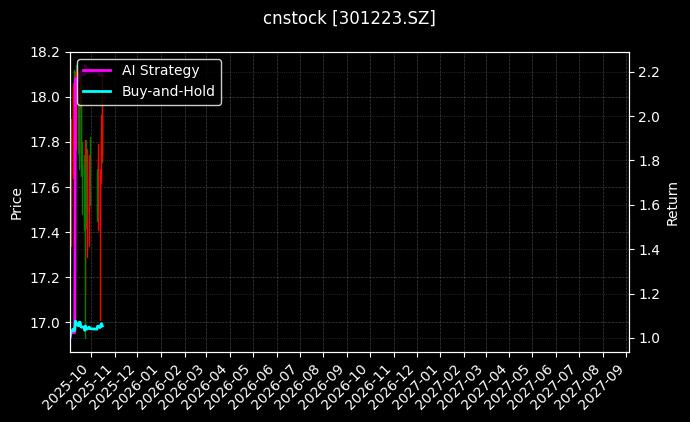 cnstock_301223.SZ_chart