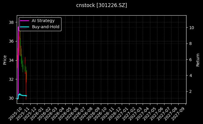 cnstock_301226.SZ_chart