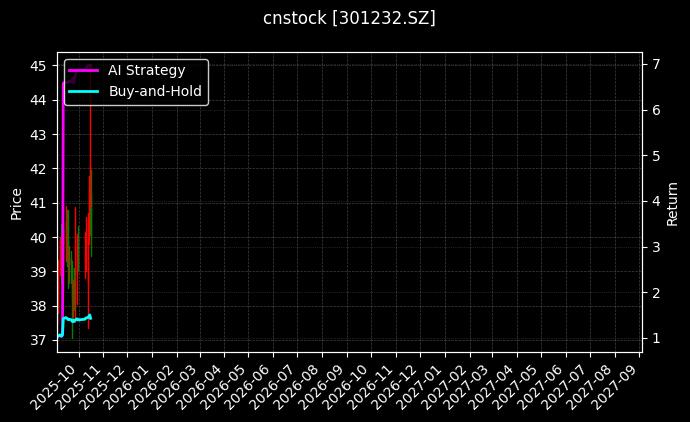 cnstock_301232.SZ_chart
