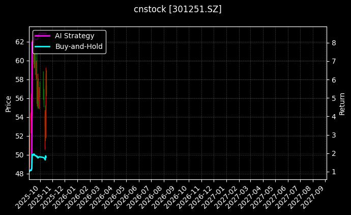 cnstock_301251.SZ_chart