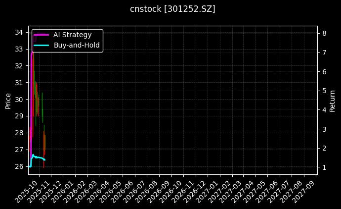 cnstock_301252.SZ_chart