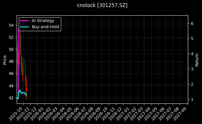 cnstock_301257.SZ_chart