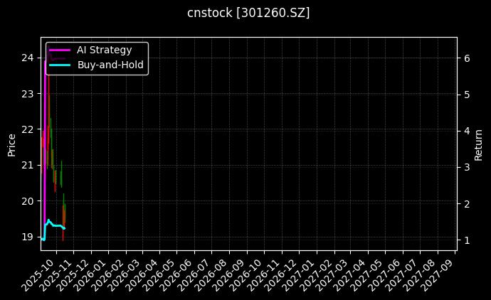 cnstock_301260.SZ_chart
