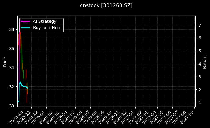cnstock_301263.SZ_chart