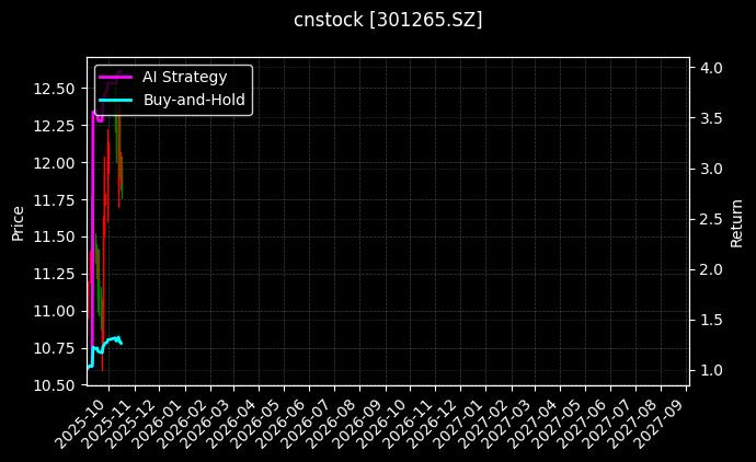 cnstock_301265.SZ_chart