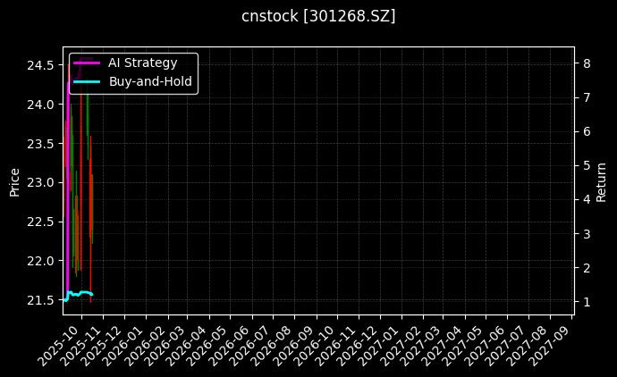 cnstock_301268.SZ_chart