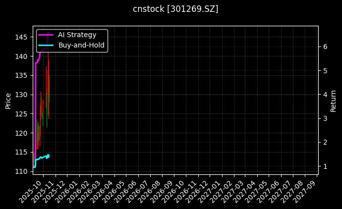 cnstock_301269.SZ_chart