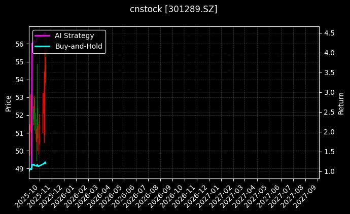 cnstock_301289.SZ_chart
