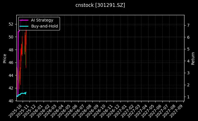 cnstock_301291.SZ_chart