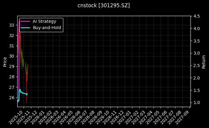 cnstock_301295.SZ_chart