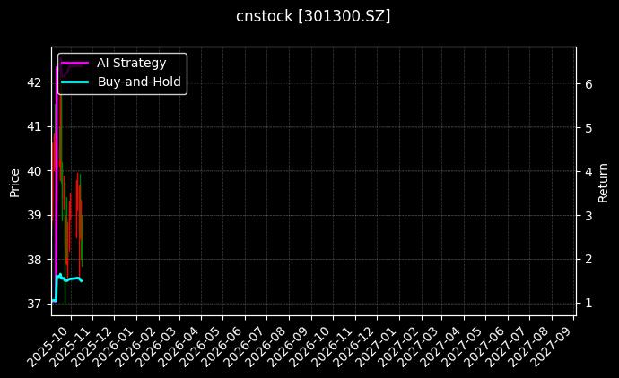 cnstock_301300.SZ_chart