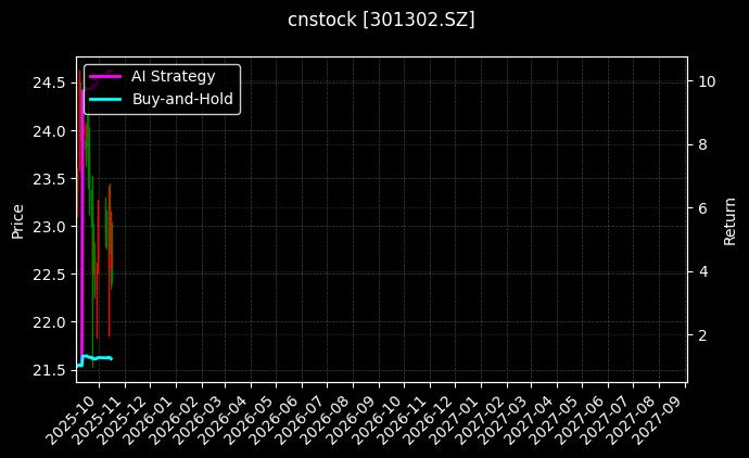 cnstock_301302.SZ_chart