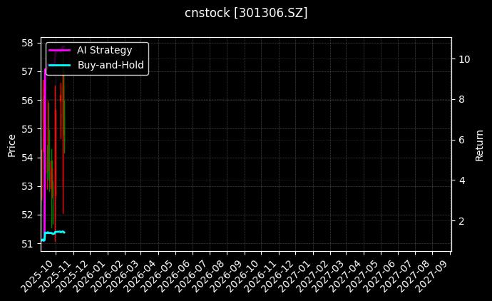 cnstock_301306.SZ_chart