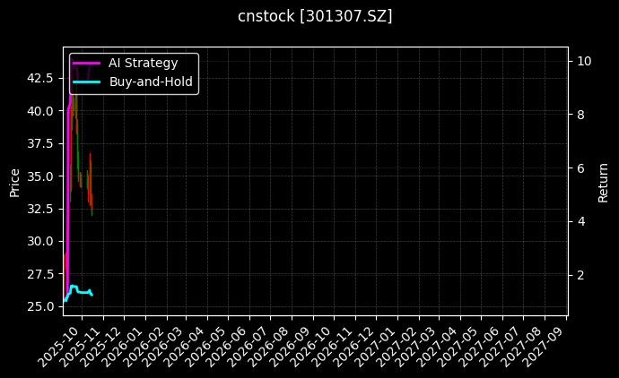 cnstock_301307.SZ_chart