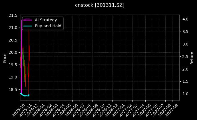 cnstock_301311.SZ_chart