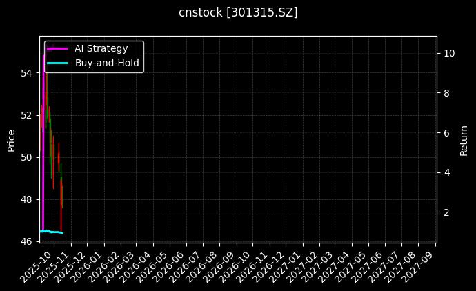cnstock_301315.SZ_chart