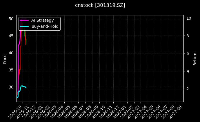 cnstock_301319.SZ_chart