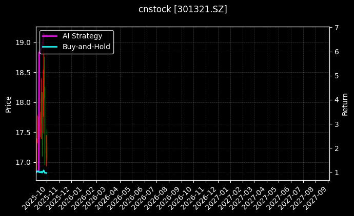 cnstock_301321.SZ_chart