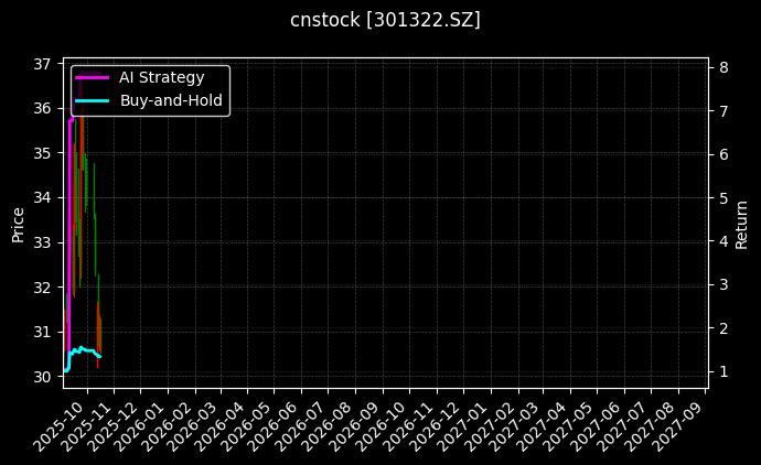 cnstock_301322.SZ_chart