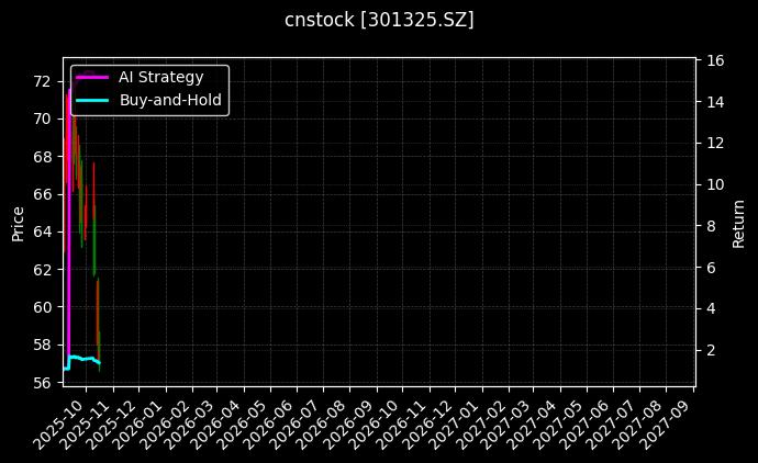 cnstock_301325.SZ_chart