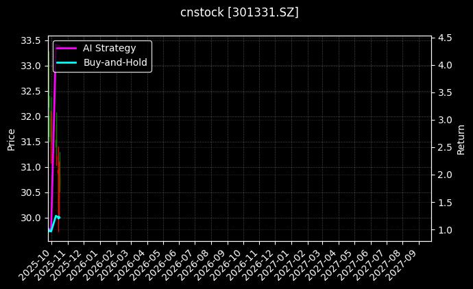cnstock_301331.SZ_chart