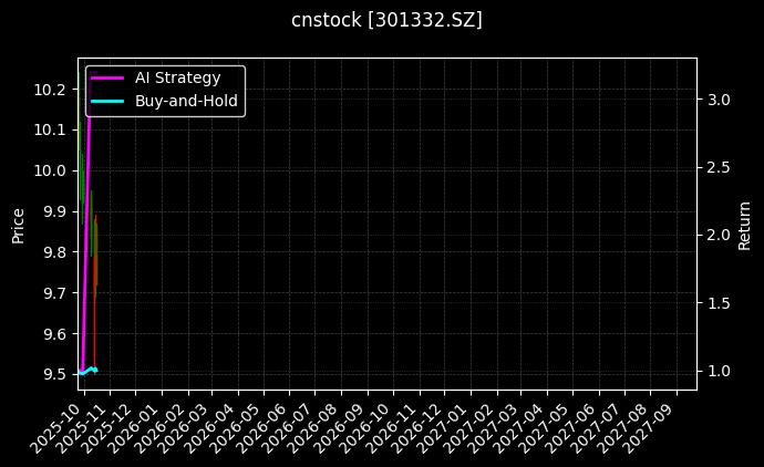 cnstock_301332.SZ_chart