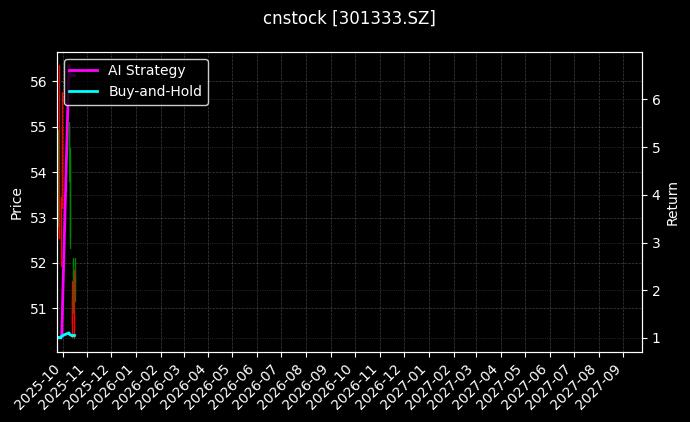 cnstock_301333.SZ_chart