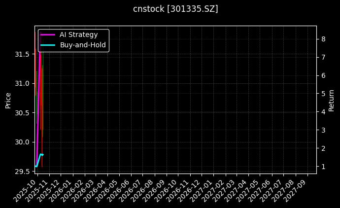 cnstock_301335.SZ_chart