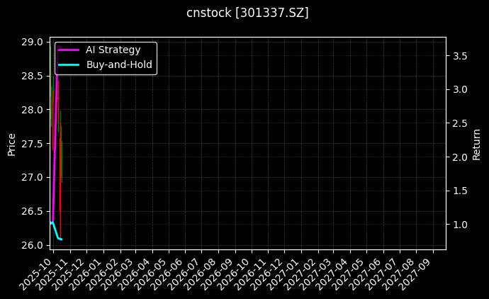 cnstock_301337.SZ_chart
