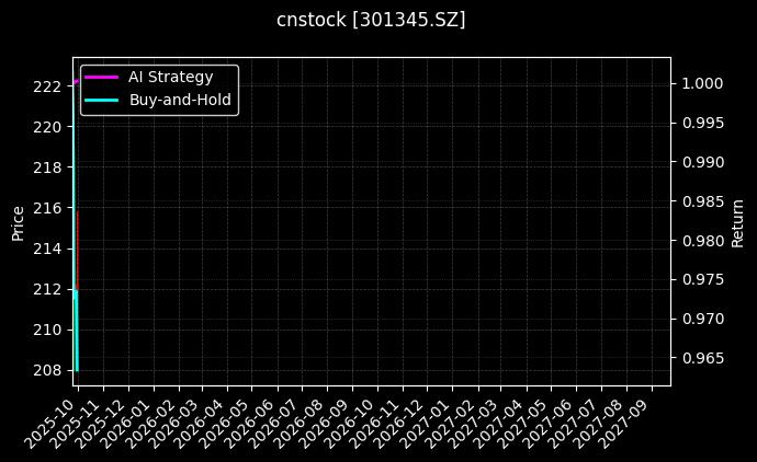 cnstock_301345.SZ_chart