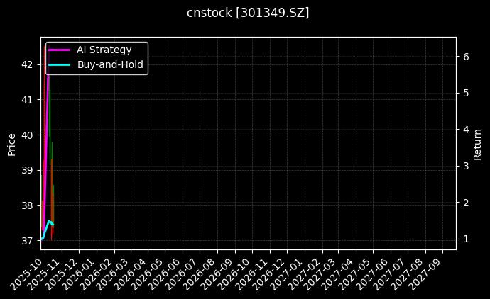 cnstock_301349.SZ_chart