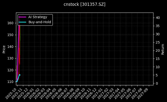 cnstock_301357.SZ_chart
