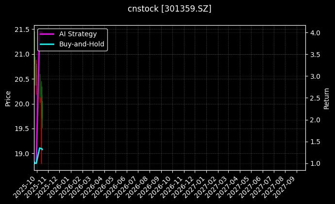 cnstock_301359.SZ_chart