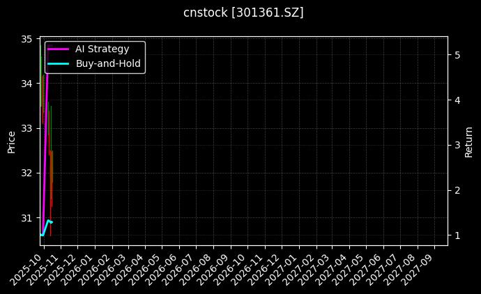 cnstock_301361.SZ_chart