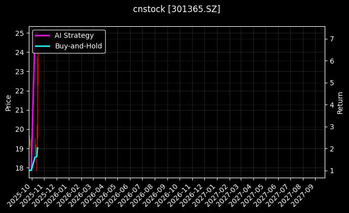 cnstock_301365.SZ_chart