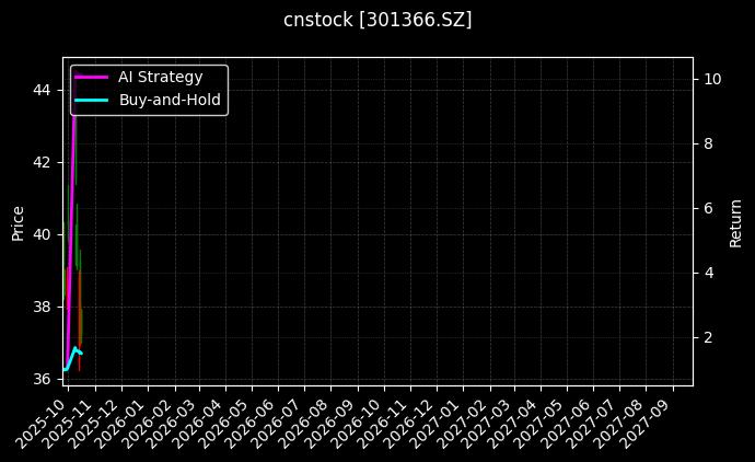 cnstock_301366.SZ_chart