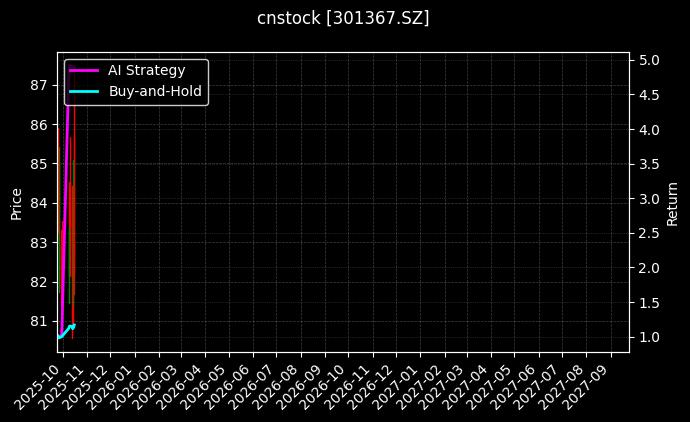 cnstock_301367.SZ_chart